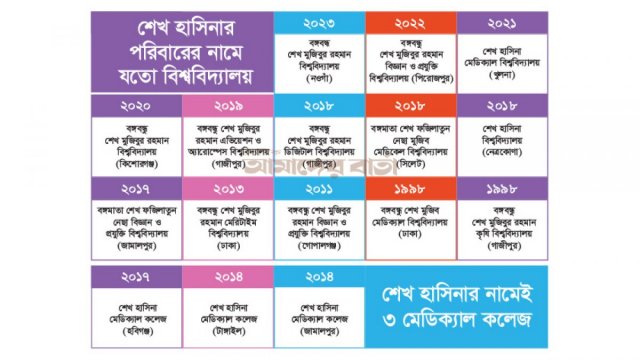 ৫৫ পাবলিক বিশ্ববিদ্যালয়ের ১৩টিই শেখ পরিবারের নামে