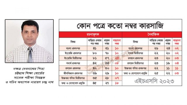 সেই নারায়ণ নাথের ছেলের এইচএসসির ফল বাতিল - দৈনিকশিক্ষা