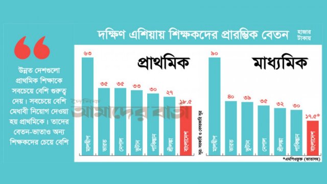 বেতন ও বিবেকের স্বাধীনতায় পিছিয়ে বাংলাদেশের শিক্ষকরা