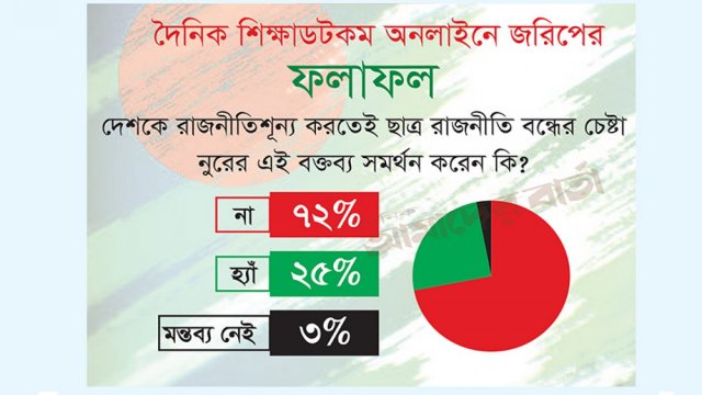 নূরের বক্তব্য সর্মথন করেন না ৭২ শতাংশ - দৈনিকশিক্ষা