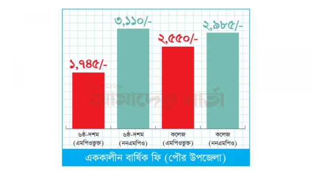 পৌর এলাকার স্কুল-কলেজে যে হারে বেতন ও বার্ষিক ফি