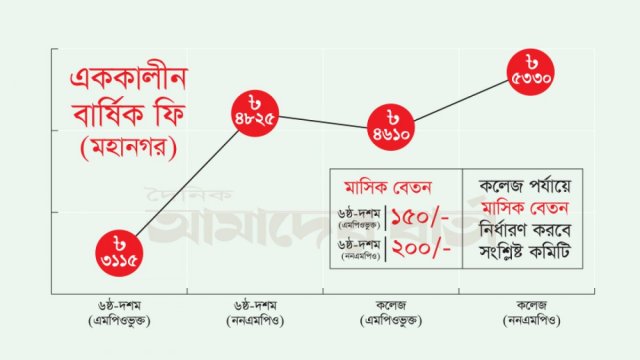 মহানগরীর স্কুল-কলেজে যে হারে বেতন ও বার্ষিক ফি