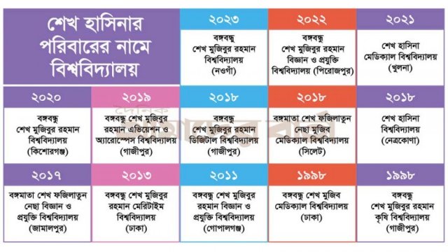 আরো শিক্ষাপ্রতিষ্ঠান থেকে বাদ যাবে শেখ পরিবারের নাম - দৈনিকশিক্ষা