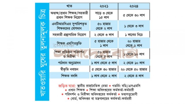 শিক্ষার ধাপে ধাপে তিন বছরে ঘুষ বেড়ে দ্বিগুণ